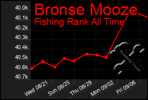 Total Graph of Bronse Mooze