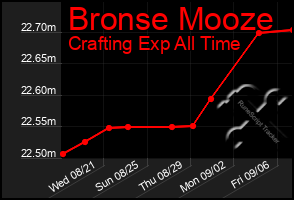 Total Graph of Bronse Mooze