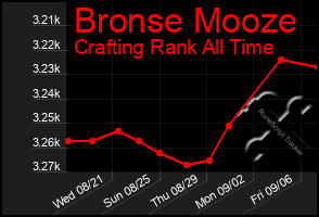 Total Graph of Bronse Mooze