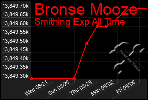 Total Graph of Bronse Mooze