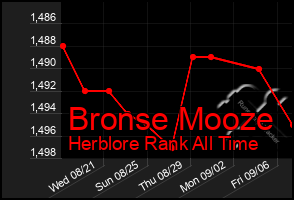 Total Graph of Bronse Mooze