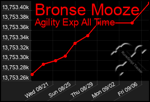 Total Graph of Bronse Mooze