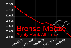 Total Graph of Bronse Mooze