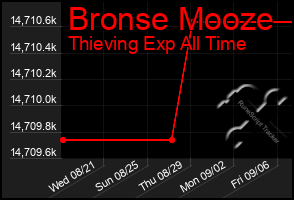 Total Graph of Bronse Mooze