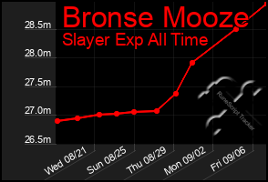 Total Graph of Bronse Mooze