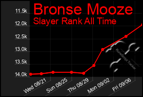 Total Graph of Bronse Mooze