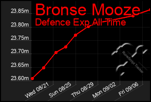 Total Graph of Bronse Mooze