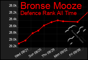 Total Graph of Bronse Mooze