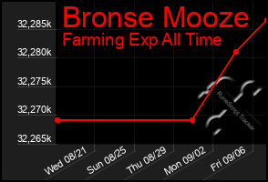 Total Graph of Bronse Mooze