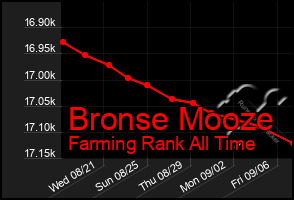 Total Graph of Bronse Mooze