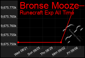 Total Graph of Bronse Mooze