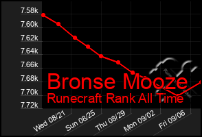 Total Graph of Bronse Mooze