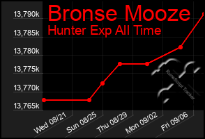 Total Graph of Bronse Mooze