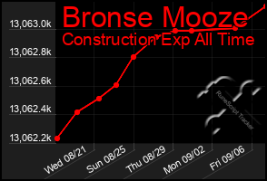 Total Graph of Bronse Mooze