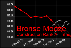 Total Graph of Bronse Mooze