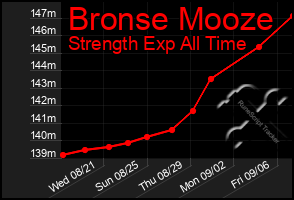 Total Graph of Bronse Mooze