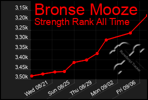 Total Graph of Bronse Mooze