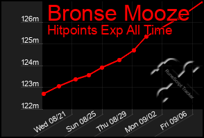 Total Graph of Bronse Mooze