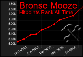 Total Graph of Bronse Mooze