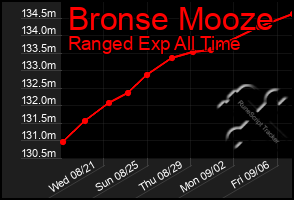 Total Graph of Bronse Mooze