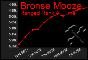 Total Graph of Bronse Mooze