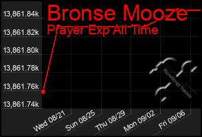 Total Graph of Bronse Mooze