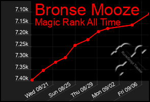 Total Graph of Bronse Mooze