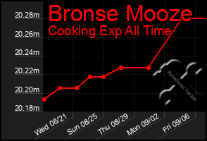 Total Graph of Bronse Mooze