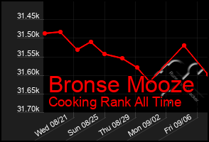 Total Graph of Bronse Mooze