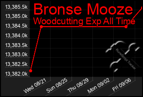 Total Graph of Bronse Mooze