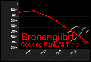 Total Graph of Bronsngilbrt