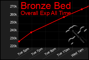 Total Graph of Bronze Bed