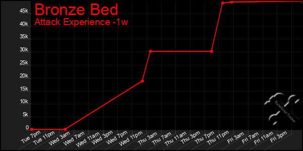 Last 7 Days Graph of Bronze Bed
