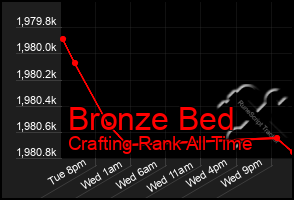 Total Graph of Bronze Bed