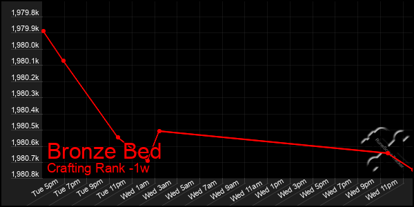 Last 7 Days Graph of Bronze Bed