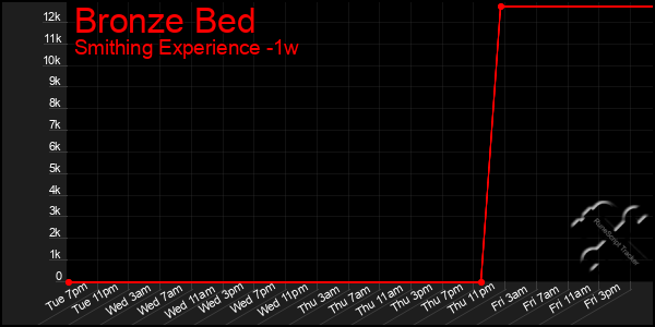 Last 7 Days Graph of Bronze Bed