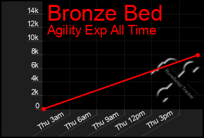 Total Graph of Bronze Bed