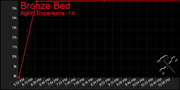 Last 24 Hours Graph of Bronze Bed
