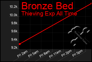 Total Graph of Bronze Bed