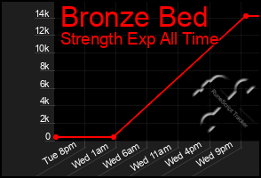 Total Graph of Bronze Bed