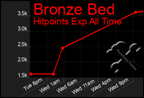 Total Graph of Bronze Bed