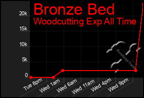 Total Graph of Bronze Bed