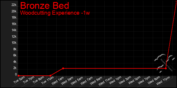 Last 7 Days Graph of Bronze Bed