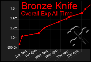 Total Graph of Bronze Knife