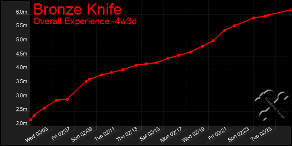 Last 31 Days Graph of Bronze Knife