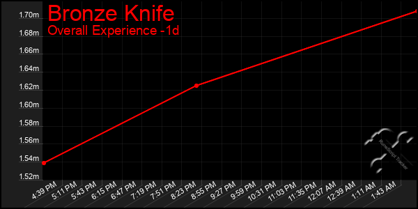 Last 24 Hours Graph of Bronze Knife