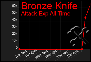 Total Graph of Bronze Knife