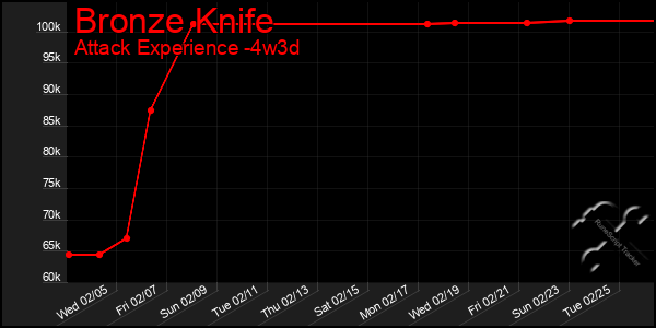 Last 31 Days Graph of Bronze Knife