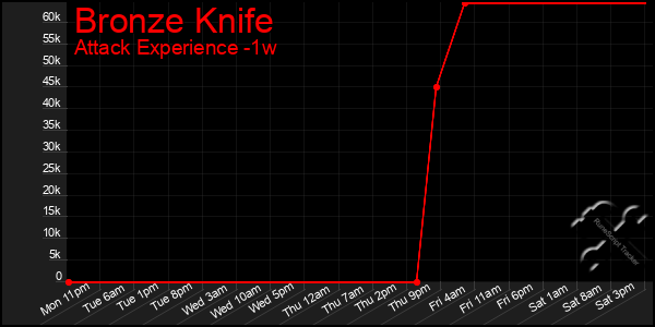 Last 7 Days Graph of Bronze Knife