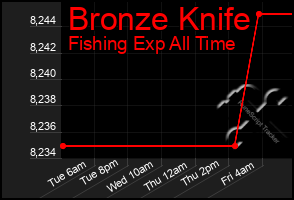 Total Graph of Bronze Knife